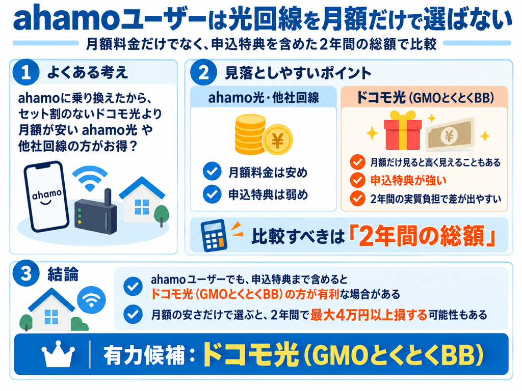 ahamoユーザーは月額料金だけでなく申込特典を含む2年間の総額で比べると、ドコモ光（GMOとくとくBB）が有利になる場合があります。