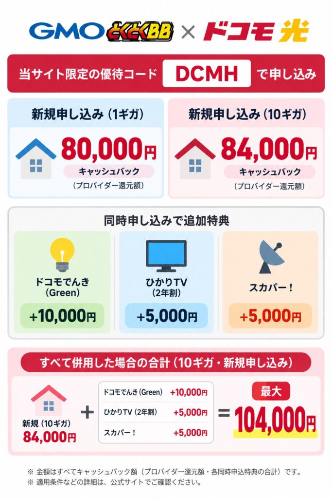 GMOとくとくBBのドコモ光は優待コード「DCMH」で、新規1ギガ80,000円・10ギガ84,000円、同時申込特典をすべて併用すると10ギガで最大104,000円のキャッシュバック。