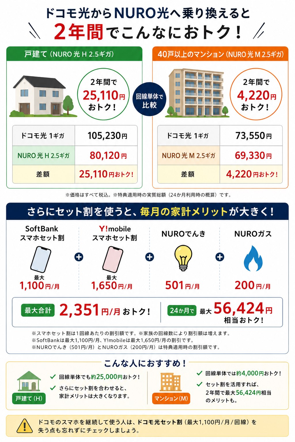 ドコモ光からNURO光へ乗り換えた場合、2年間の実質総額は戸建てで25,110円、40戸以上のマンションで4,220円安く、セット割は最大月2,351円。