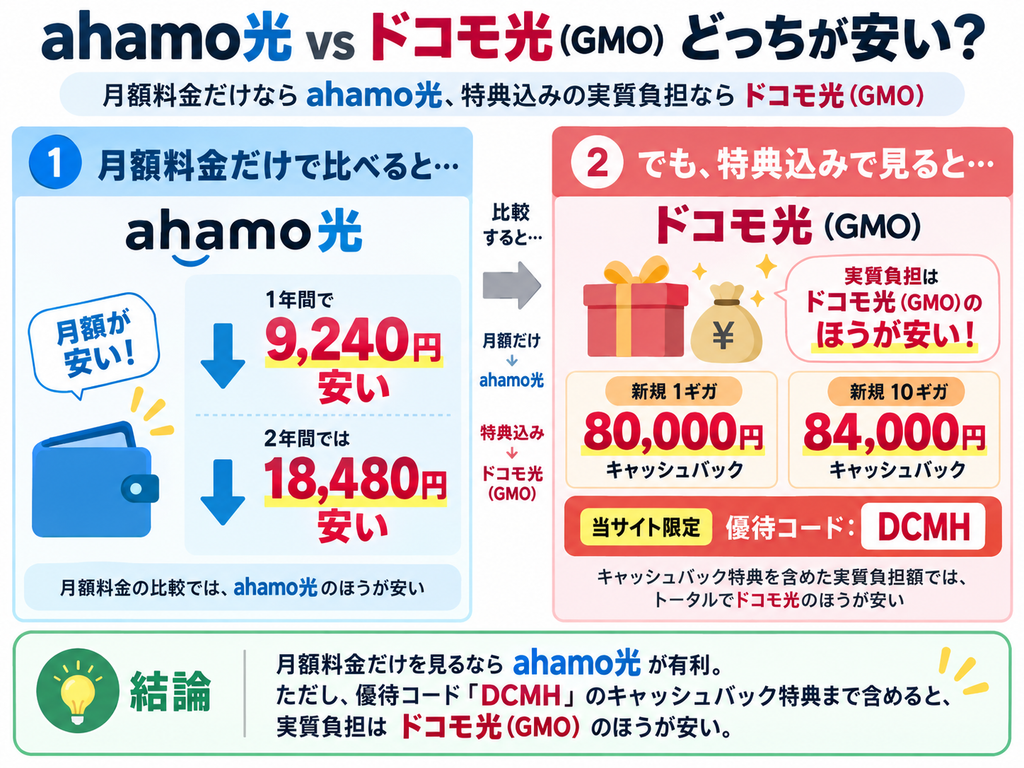 ahamo光はドコモ光に比べて月額は770円安く設定されているが、ドコモ光の特典を含めたトータル費用では2年間で約6〜7万円もドコモ光が安くなる結果に