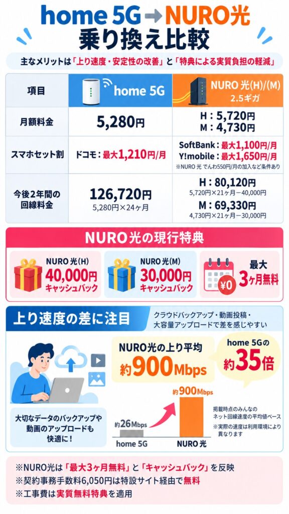 home 5GからNURO光へ乗り換えると、特典を含めた2年間の回線料金を抑えやすく、上り速度も平均約35倍速いため安定性やアップロード性能の改善が期待できる