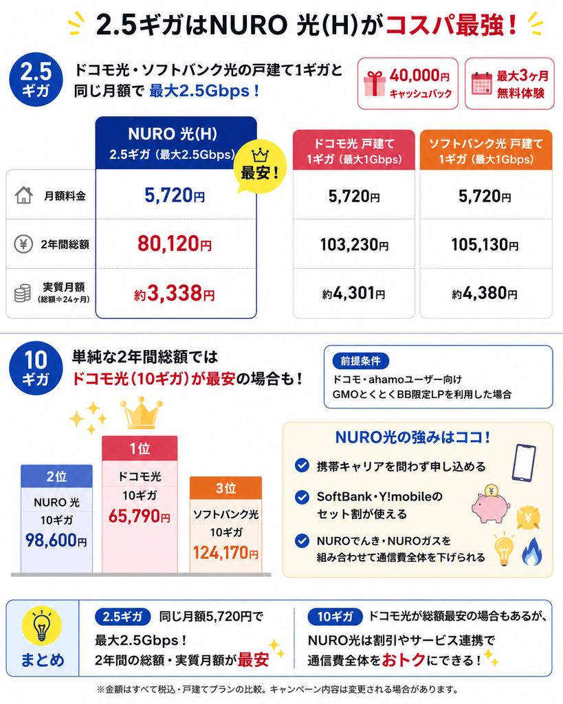 NURO 光(H)2.5ギガは月額5,720円で2年間総額80,120円、実質月額約3,338円となり、10ギガは条件次第でドコモ光が安いものの、NURO光はセット割やでんき・ガスとの併用で通信費を抑えられる