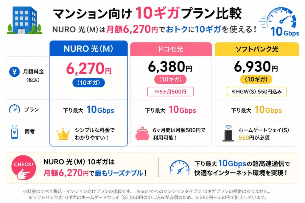 NURO 光(M)10ギガは月額6,270円で、ドコモ光10ギガの6,380円、ソフトバンク光10ギガの6,930円より月額料金を抑えられる
