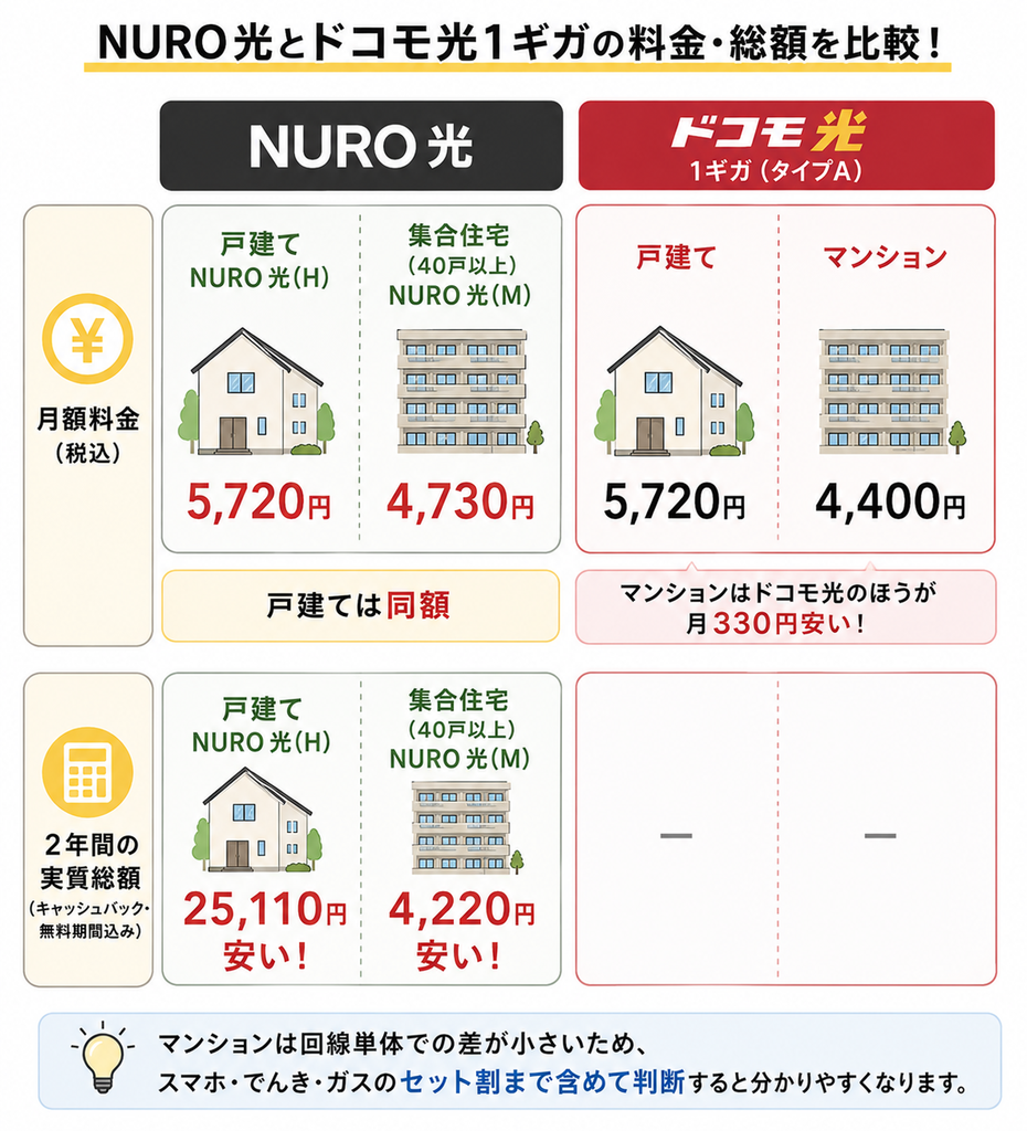 NURO光とドコモ光1ギガは戸建ての月額料金が同額で、マンションはドコモ光が月330円安い一方、2年間の実質総額ではNURO光のほうが安い