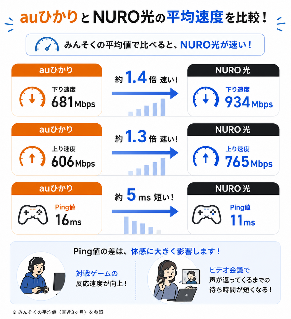 auひかりとNURO光の平均速度を比べると、NURO光は下り約1.4倍・上り約1.3倍速く、Ping値も約5ms短いため対戦ゲームやビデオ会議で快適さを感じやすい