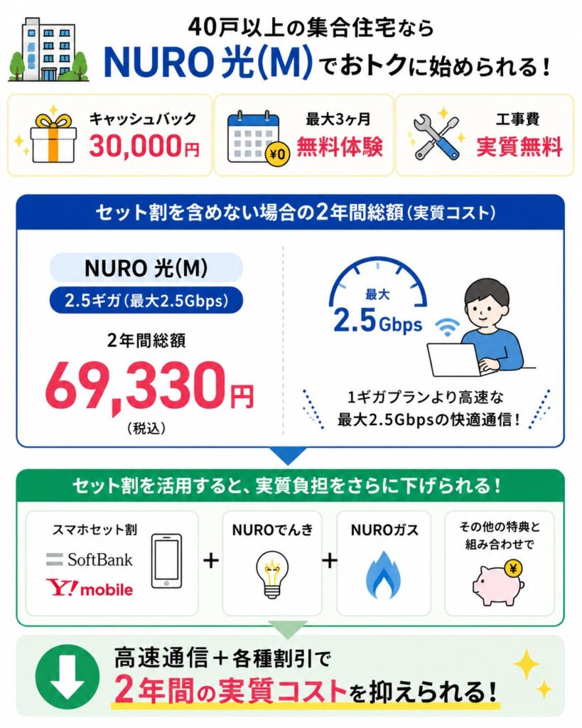 NURO 光(M)2.5ギガは40戸以上の集合住宅が対象で、30,000円キャッシュバックや最大3ヶ月無料、工事費実質無料により2年間総額69,330円となり、セット割の活用でさらに負担を抑えられる