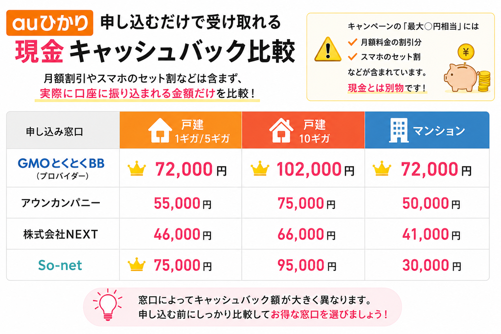 auひかりの現金キャッシュバックは申し込み窓口やプランで異なり、戸建て10ギガではGMOとくとくBBが102,000円、戸建て1・5ギガではSo-netが75,000円、マンションではGMOとくとくBBが72,000円を受け取れる