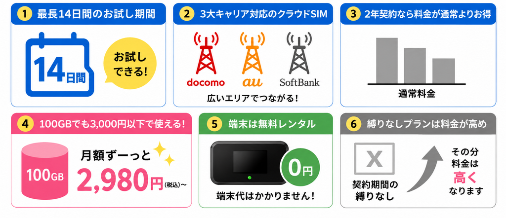 モンスターモバイルの14日間お試し、3大キャリア対応クラウドSIM、2年契約で100GB月額2,948円、縛りなしプランも選択可、端末無料レンタル