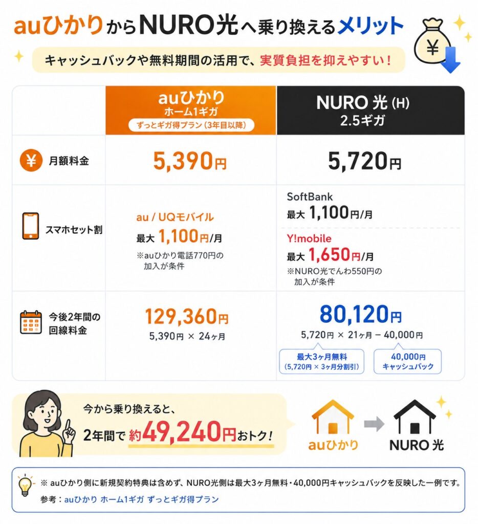 auひかりからNURO光へ乗り換えると、月額料金は330円高くなるものの、無料期間と4万円キャッシュバックを含めた今後2年間の回線料金は約49,240円安くなる