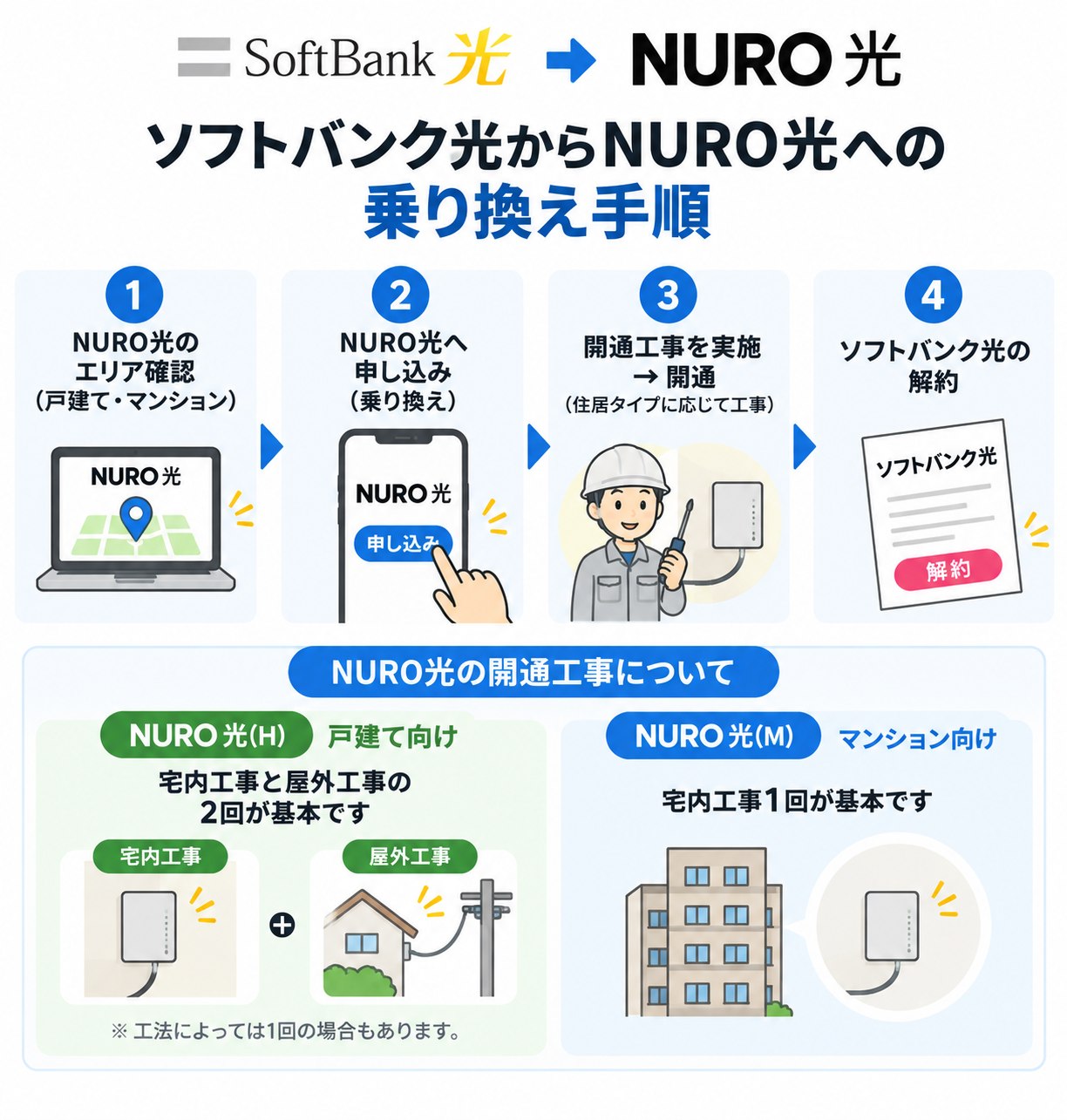 ソフトバンク光からNURO光へは、エリア確認・申し込み・開通工事・ソフトバンク光の解約の順で乗り換え、戸建ては宅内と屋外の2回、マンションは宅内1回の工事が基本