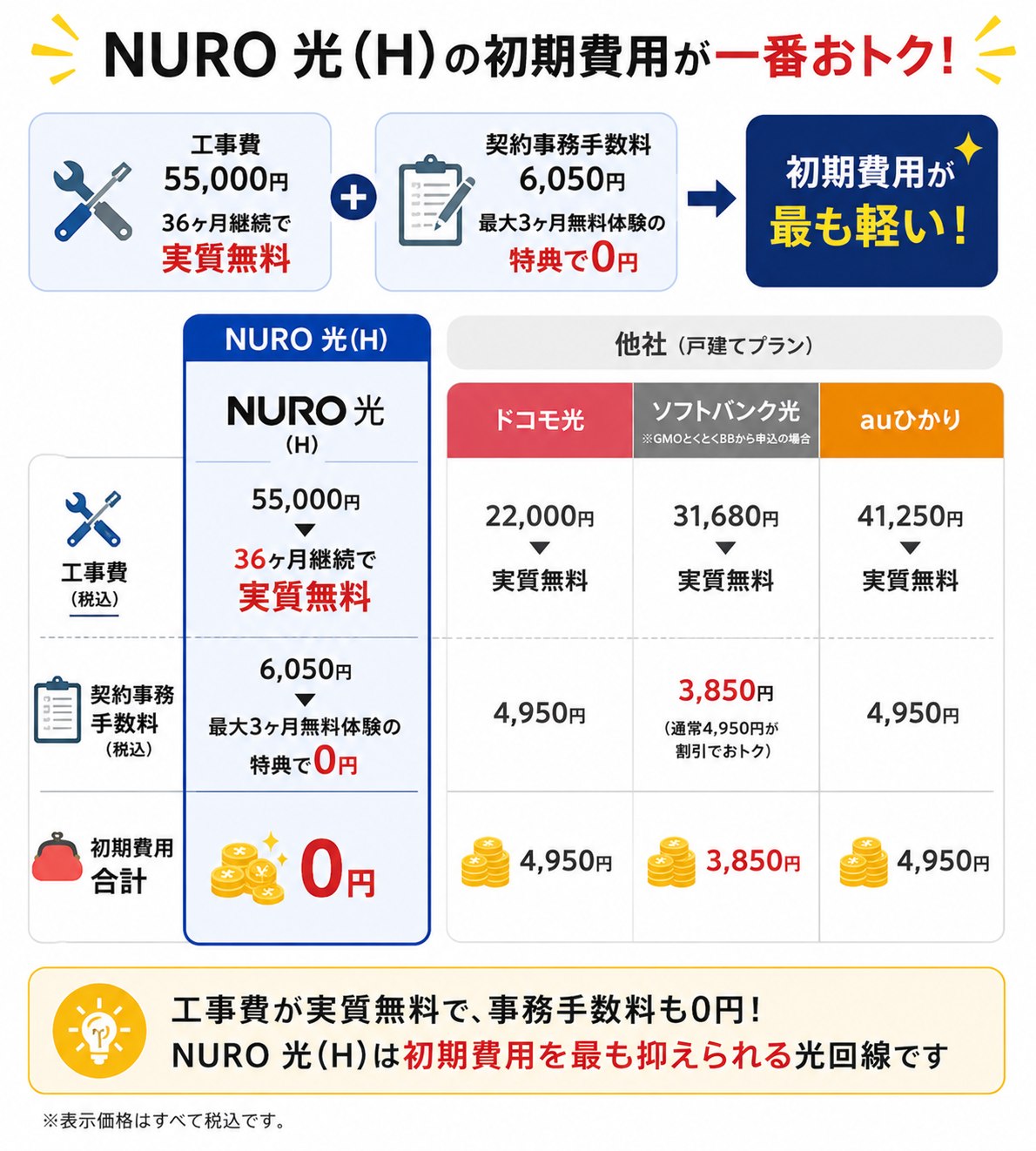 NURO 光(H)は工事費55,000円が36ヶ月継続で実質無料、契約事務手数料6,050円も特典で0円となり、他社より初期費用を抑えられる