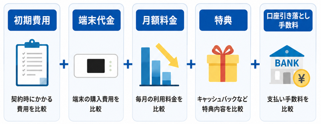WiMAXの月額料金+口座振替手数料×利用月数+事務手数料+端末代金=総支払額-キャシュバック特典÷利用月数=実質月額費用