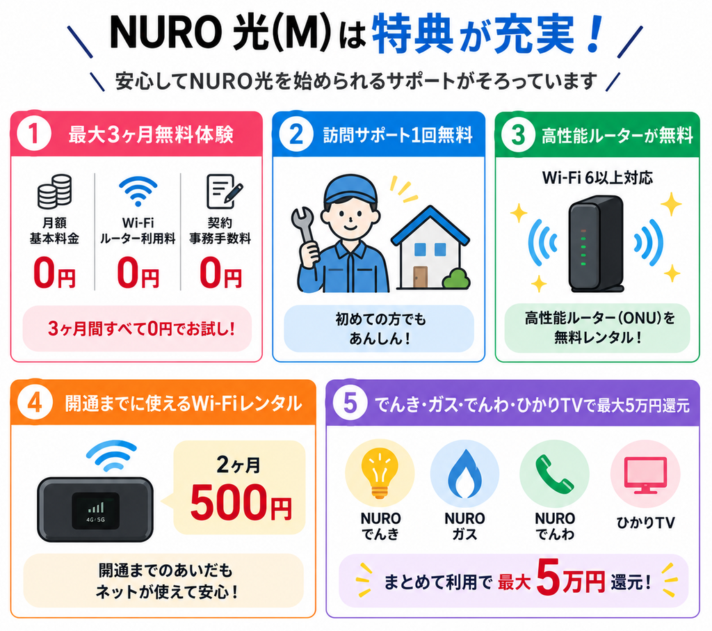 NURO 光(M)は最大3ヶ月無料体験や訪問サポート1回無料、高性能ルーター無料レンタル、開通前Wi-Fi2ヶ月500円、対象サービスとのセット利用で最大5万円還元を受けられる
