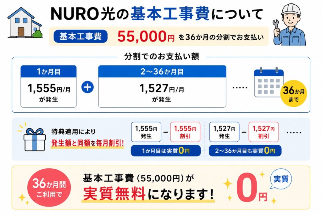 NURO光の基本工事費55,000円は36回の分割払いで、毎月発生する工事費と同額が割引されるため36ヶ月利用すると実質無料になる