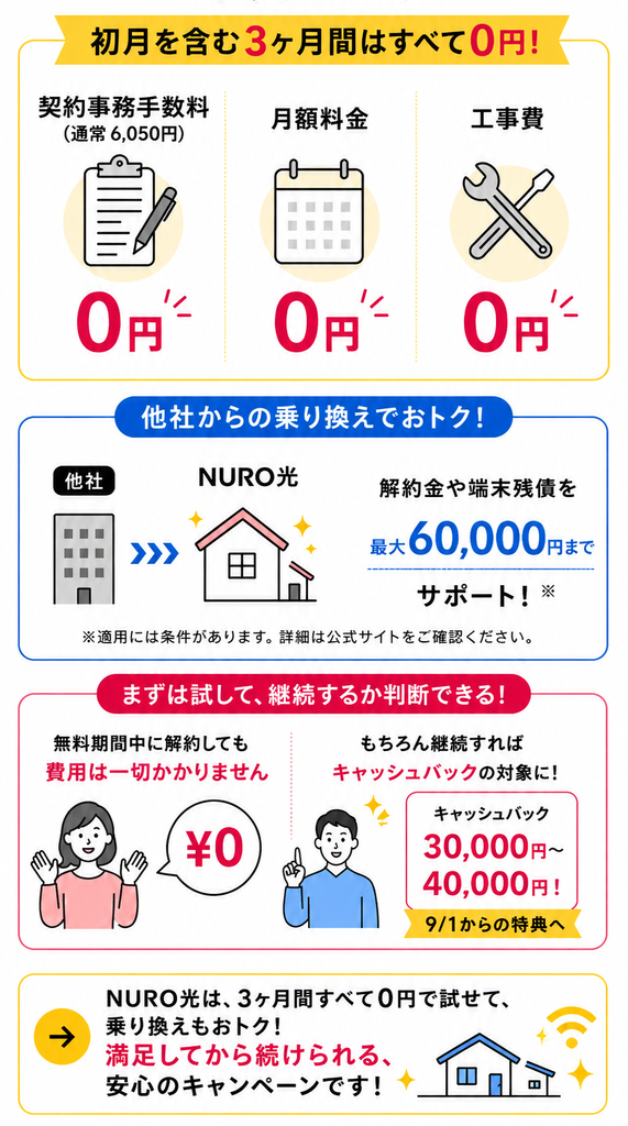 NURO光の3ヶ月無料体験キャンペーン内容（事務手数料・月額・工事費0円、乗り換えで最大6万円補助、継続で30,000〜40,000円キャッシュバック、9/1からの特典）