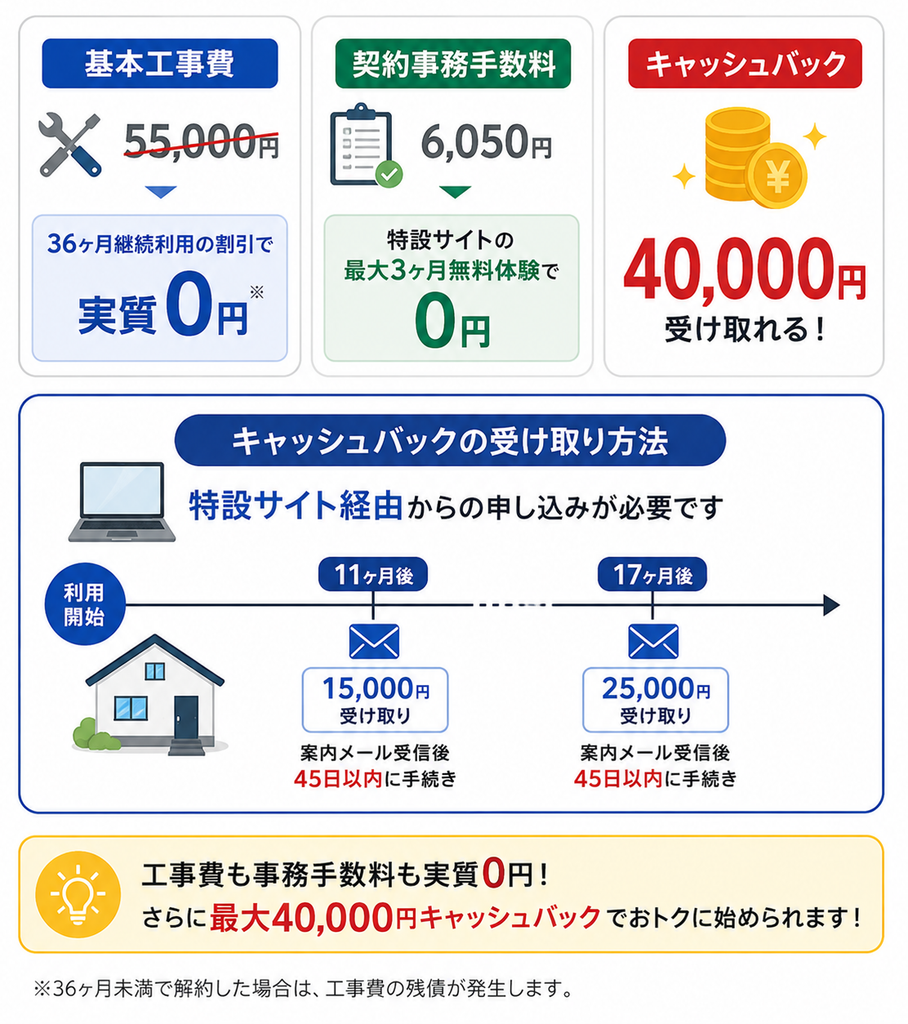 NURO光は基本工事費55,000円と契約事務手数料6,050円が特典で実質0円になり、特設サイト経由なら40,000円のキャッシュバックを11ヶ月後と17ヶ月後の2回に分けて受け取れる