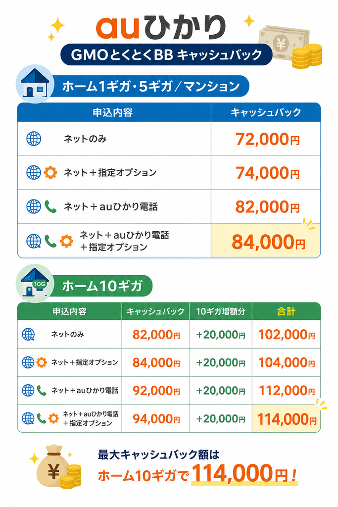 auひかりGMOとくとくBBのキャッシュバックはホーム1ギガ・5ギガとマンションで最大84,000円、ホーム10ギガで最大114,000円
