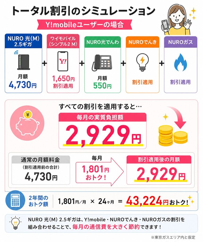 NURO 光(M)2.5ギガはY!mobile・NUROでんき・NUROガスの割引とNURO光でんわを組み合わせると月額2,929円となり、通常月額との差額は毎月1,801円、2年間で43,224円お得になる