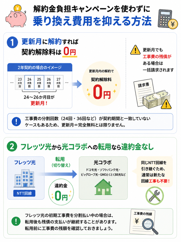 解約金負担キャンペーンを使わずに乗り換え費用を抑えるには、更新月に解約するかフレッツ光から光コラボへ転用し、工事費の残債も事前に確認しておく