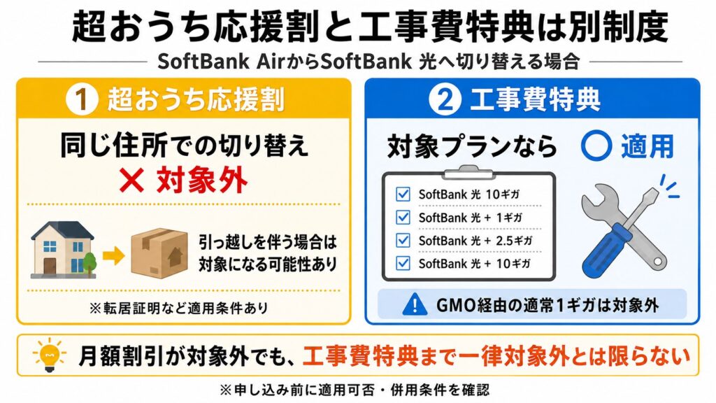 SoftBank AirからSoftBank 光への切り替えでは超おうち応援割と工事費特典の適用条件が異なる