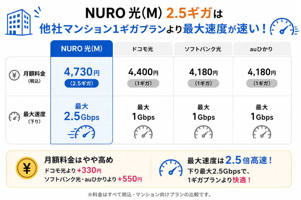 NURO 光(M)2.5ギガは月額4,730円で他社マンション1ギガプランより330〜550円高いものの、下り最大2.5Gbpsの高速通信を利用できる