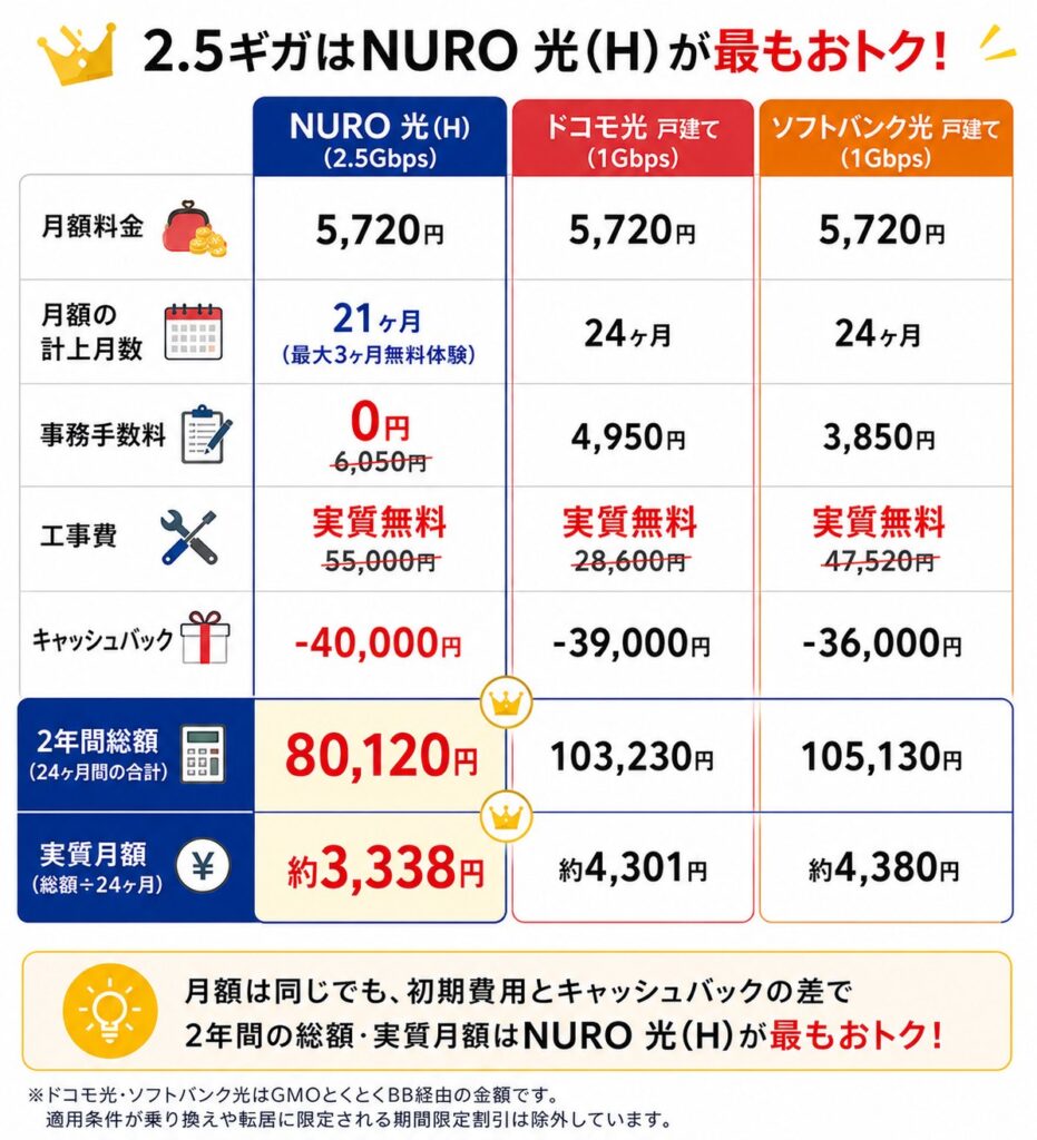 NURO 光(H)は2年間総額80,120円、実質月額約3,338円で、ドコモ光・ソフトバンク光より2年間の通信費を抑えられる
