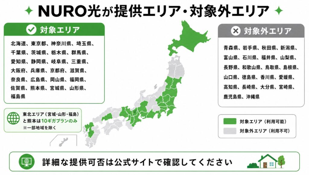 NURO光の提供エリアと対象外エリアを日本地図と都道府県一覧で示した図。東北3県と熊本は10ギガプランのみ対応