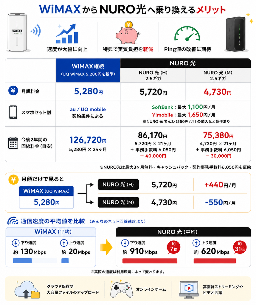 WiMAXからNURO光へ乗り換えると、特典を含めた2年間の回線料金を抑えやすく、平均下り速度は約130Mbpsから約910Mbpsへ約7倍、上り速度は約20Mbpsから約620Mbpsへ約31倍の向上が期待できる