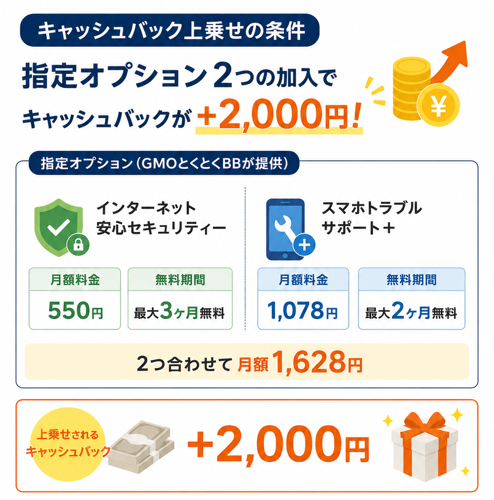 GMOとくとくBBの指定オプション2つに加入して3ヶ月以上利用すると、auひかりのキャッシュバックが2,000円上乗せされる