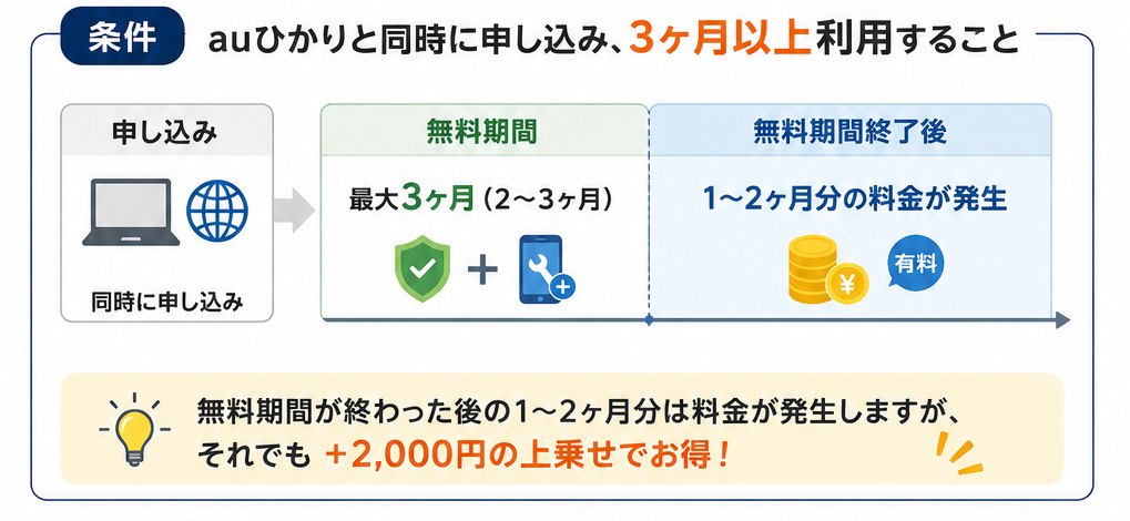 3ヶ月以上利用することが条件になっている