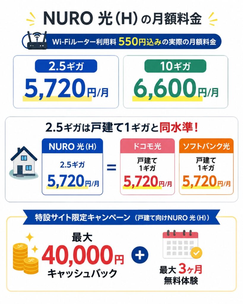 NURO 光(H)はWi-Fiルーター利用料込みで2.5ギガが月額5,720円、10ギガが月額6,600円で、特設サイトでは最大40,000円キャッシュバックと最大3ヶ月無料体験を実施中