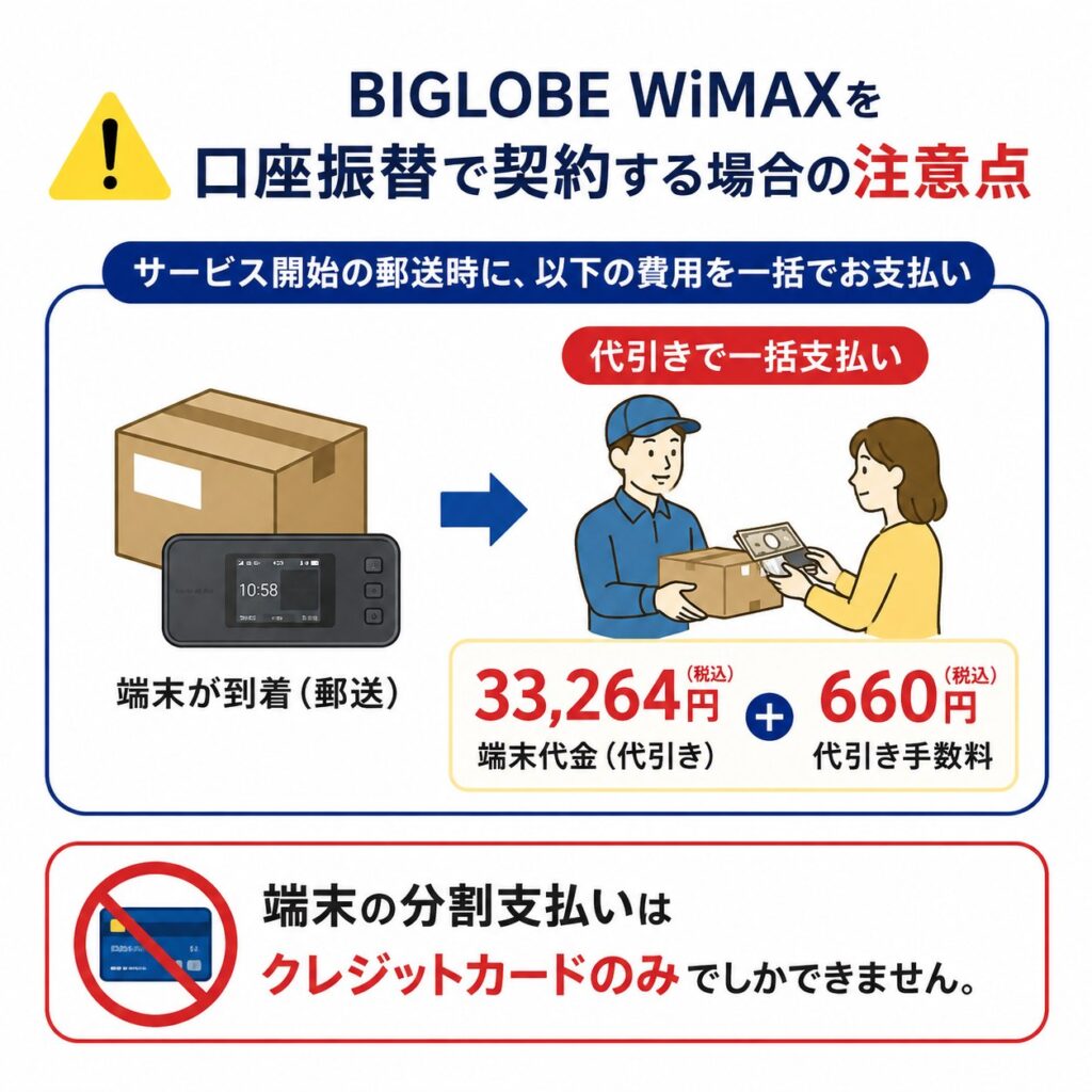 BIGLOBE WiMAXを口座振替で契約すると端末代金33,264円と代引き手数料660円を一括で支払う必要があり、端末の分割払いはクレジットカードのみ利用できる