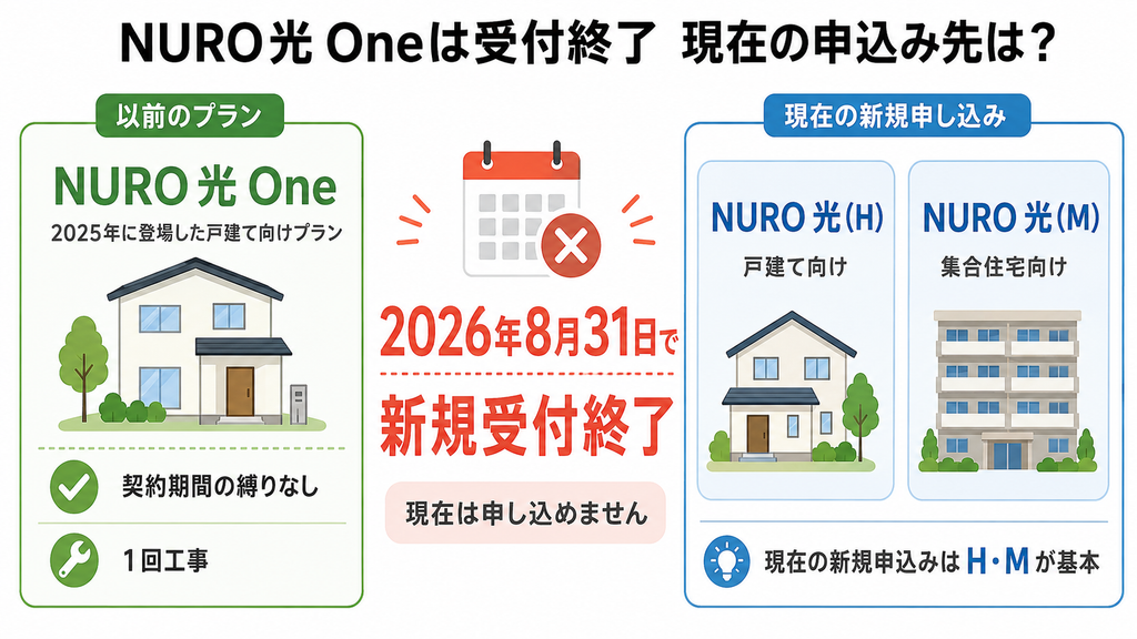 NURO光 Oneの新規受付終了と現在のNURO 光(H)・NURO 光(M)の申込先