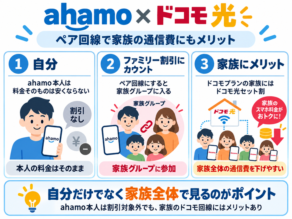 ahamo本人は割引対象外ですが、ドコモ光とペア回線にするとファミリー割引グループに参加でき、家族のドコモ回線にはドコモ光セット割が適用されて家族全体の通信費を抑えやすくなります。