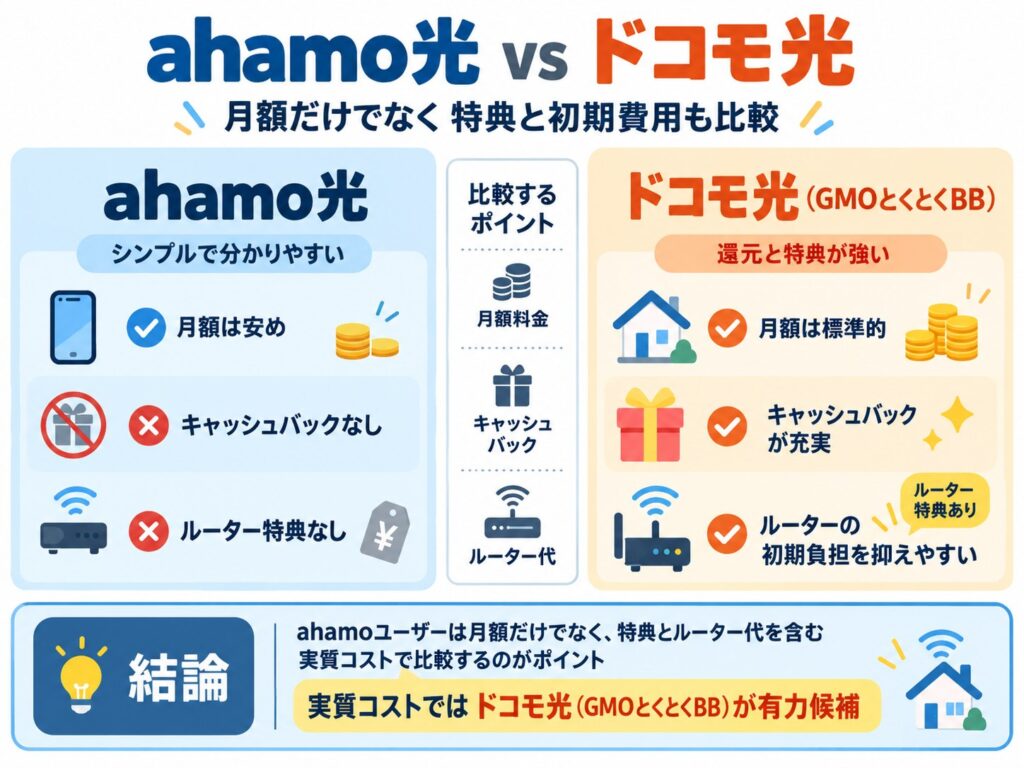 ahamo光は月額料金が安い一方でキャッシュバックやルーター特典がなく、ドコモ光（GMOとくとくBB）は還元やルーター特典を含めた実質コストで有利になる場合があります。