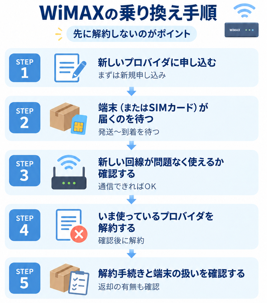WiMAXの乗り換えは、新しいプロバイダへ申し込み、端末到着後に接続確認をしてから現在のプロバイダを解約するのが基本です。