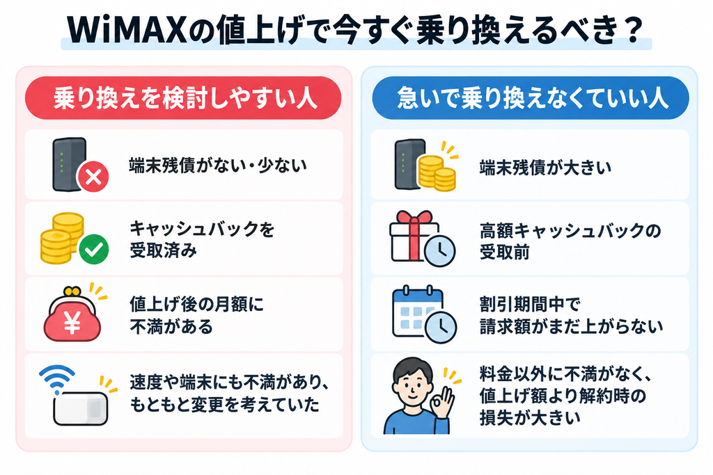 WiMAXの値上げ後に乗り換えを検討しやすいのは端末残債が少なくキャッシュバック受取済みの人で、残債が大きい人やキャッシュバック受取前・割引期間中の人は急いで乗り換える必要はありません。
