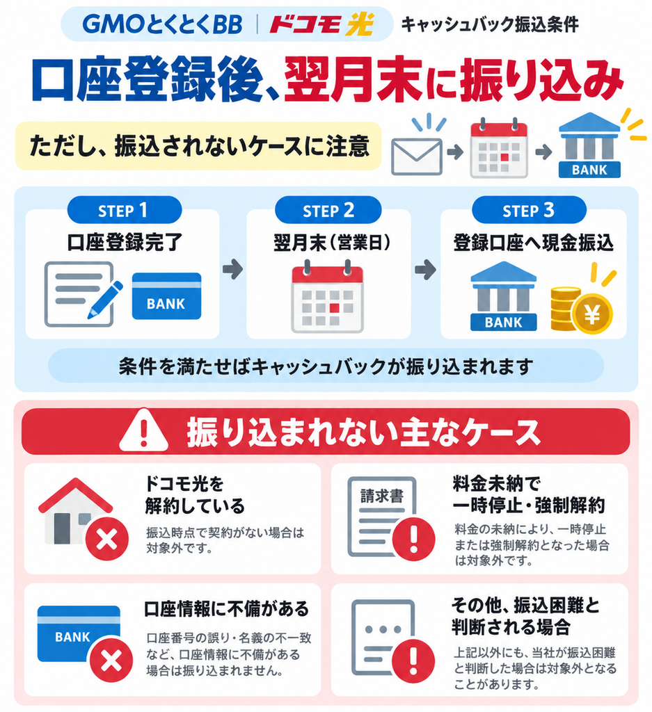 GMOとくとくBBのキャッシュバックは口座登録の翌月末に振り込まれますが、ドコモ光の解約、料金未納、口座情報の不備などがあると受け取れません。
