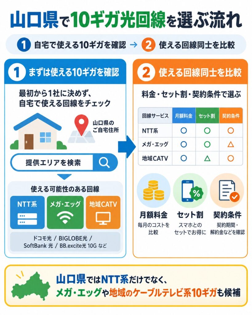 山口県で10ギガ光回線を選ぶ際は、自宅で使えるNTT系・メガ・エッグ・地域CATVを確認し、月額料金・セット割・契約条件を比較して選ぶ。