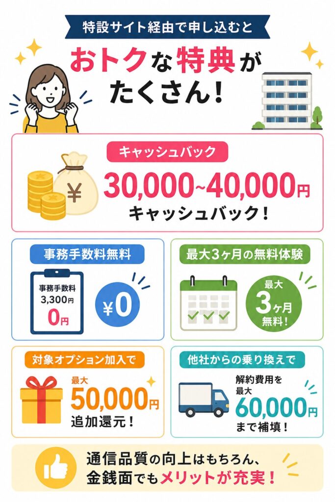特設サイト経由なら30,000〜40,000円のキャッシュバックや事務手数料無料、最大3ヶ月無料、追加還元や乗り換え費用補填などの特典が受けられる