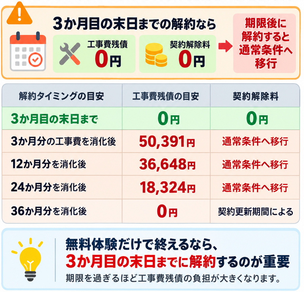 NURO光の3か月無料期限を過ぎた場合の工事費残債の目安