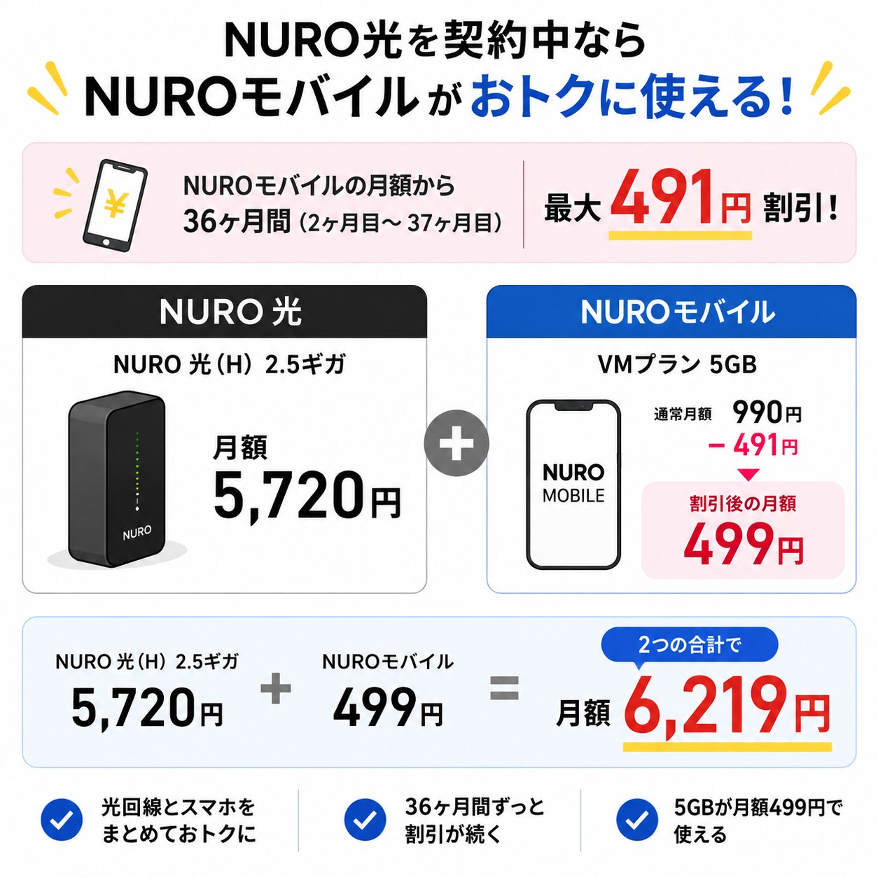 NURO光契約中にNUROモバイルへ加入すると最大491円が36ヶ月間割引され、VMプラン5GBは月額499円、NURO 光(H) 2.5ギガとの合計は月額6,219円になる