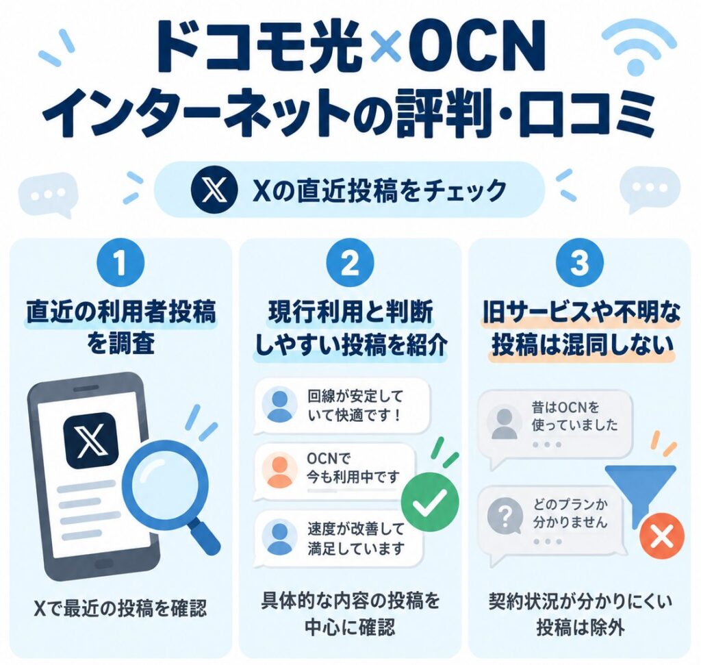 ドコモ光×OCNインターネットの評判は、Xの直近投稿から現行利用と判断しやすい具体的な口コミを確認し、旧サービスや契約状況が不明な投稿は除外しています。