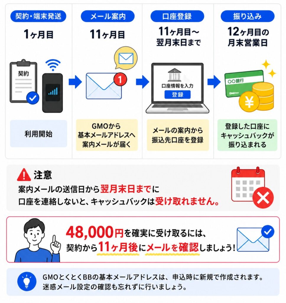 GMOとくとくBBの48,000円キャッシュバックは、契約から11ヶ月後に届く案内メールを確認して翌月末までに口座登録する必要がある