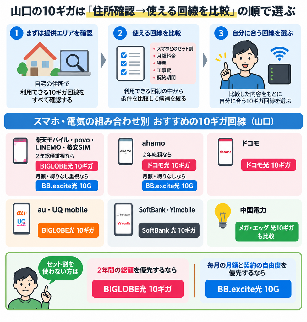 山口で10ギガ回線を選ぶ際は、まず住所で利用可否を確認し、スマホや電気のセット割、月額料金、特典、工事費、契約期間を比較して自分に合う回線を選びます。