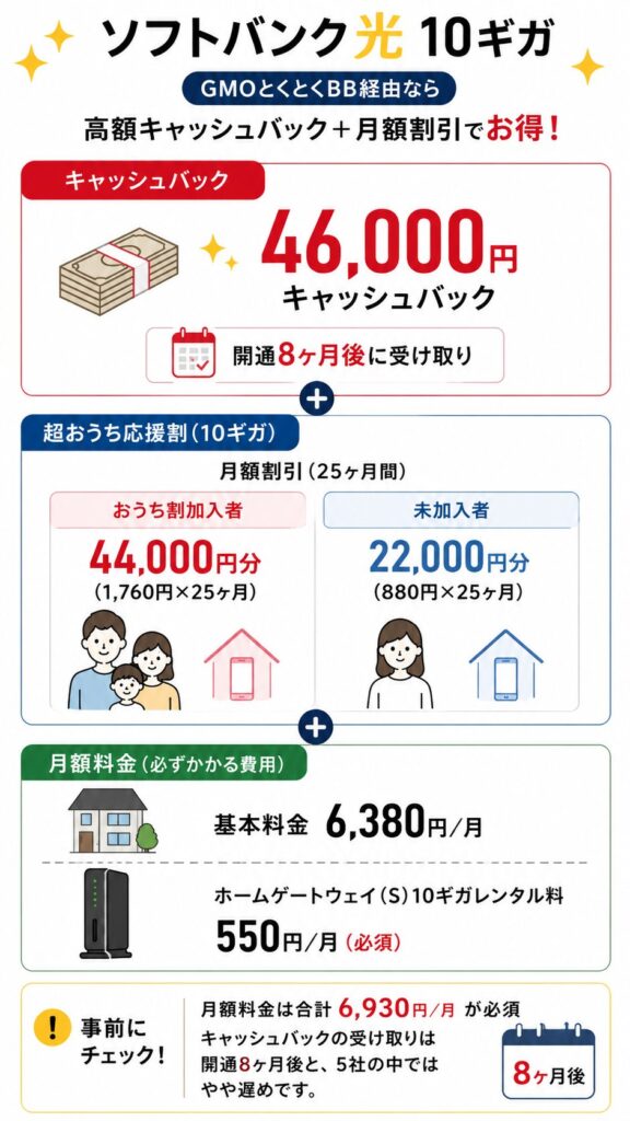 ソフトバンク光10ギガのGMOとくとくBB限定46,000円キャッシュバックと超おうち応援割、月額料金・必須費用・受け取り時期のポイント