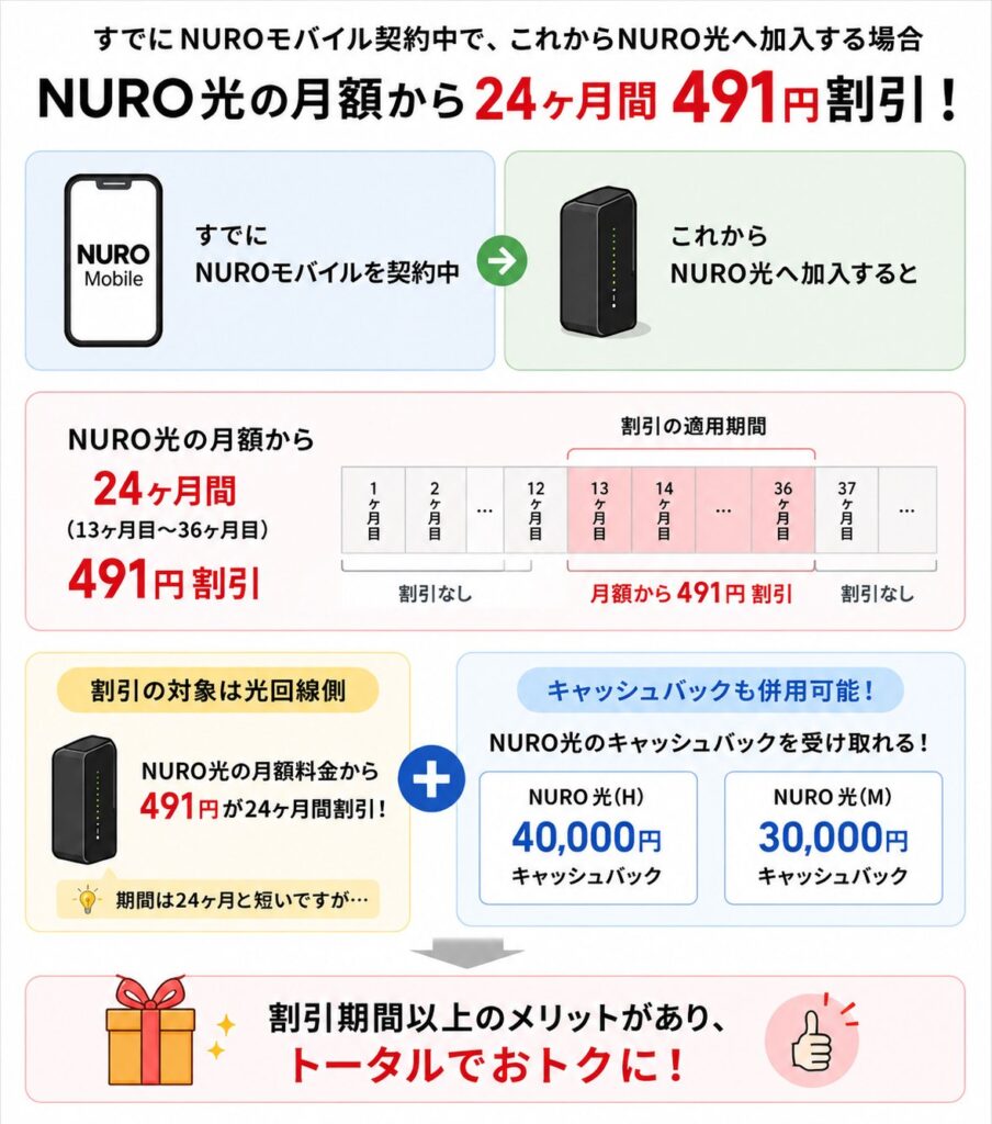 NUROモバイル契約中にNURO光へ加入すると、NURO光の月額が13〜36ヶ月目まで491円割引され、最大4万円のキャッシュバックも併用できる