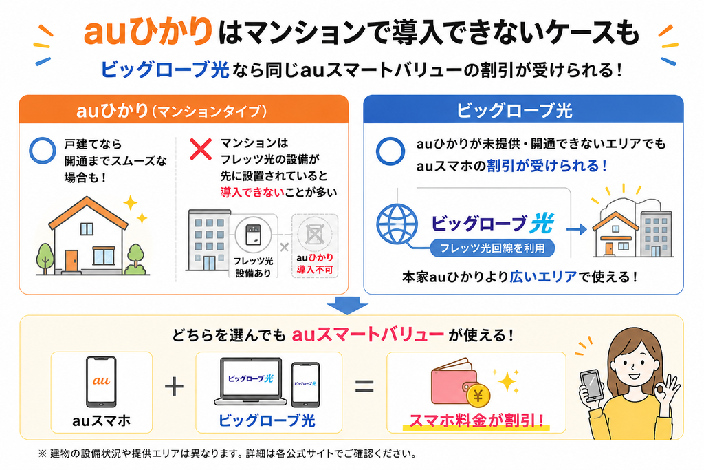 auひかりはマンションの設備状況によって導入できない場合があり、未提供エリアでもNTTフレッツ光回線を使うビッグローブ光ならauスマートバリューを適用できる