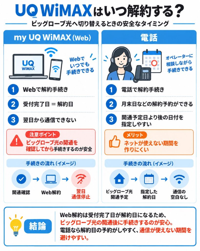 UQ WiMAXはWeb解約だと受付完了日が解約日となり翌日から通信停止、電話なら解約日を予約できるため、ビッグローブ光の開通後に切り替えると通信できない期間を避けやすい。