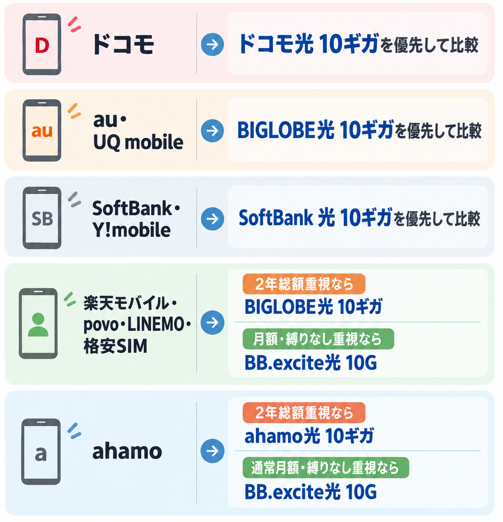 スマホキャリア別|山口県の10ギガはどれを選ぶ?